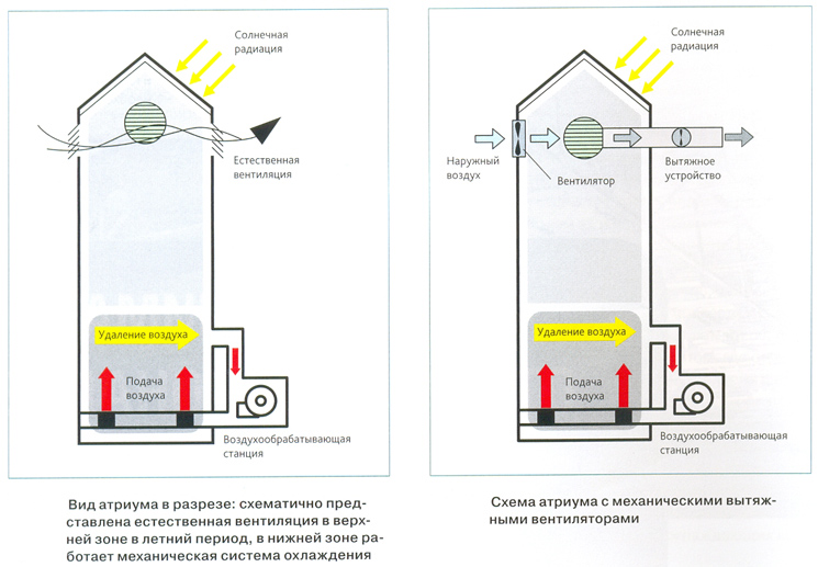 Система ОВиК: особенности систем отопления, вентиляции и кондиционирования
